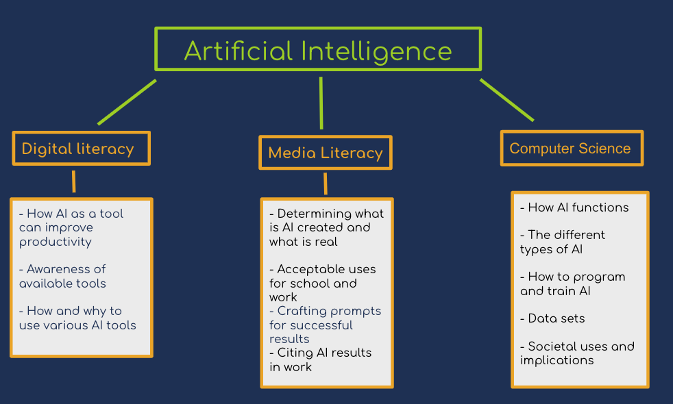 AI = digital literacy, media literacy and computer science