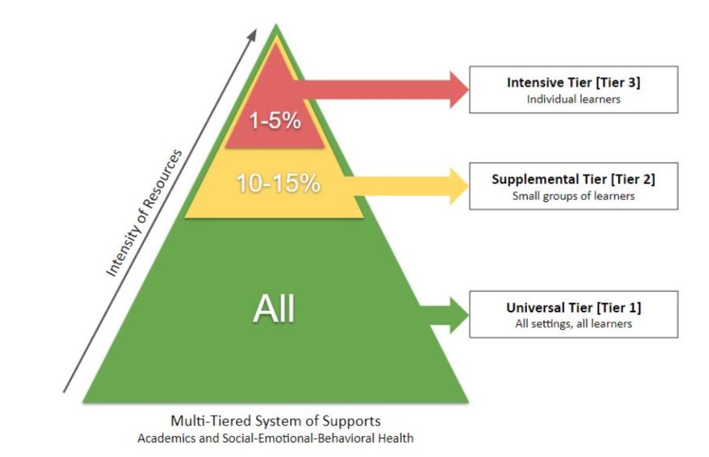 Multi-tiered system of supports triangle outlining the three tiers of supports.