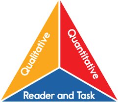 triangle representing the three-part model for measuring text complexity: qualitative, quantitative, and reader and task